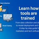 Illustration showing AI training pipeline from data to deployment, with icons for data, model, and cloud deployment.